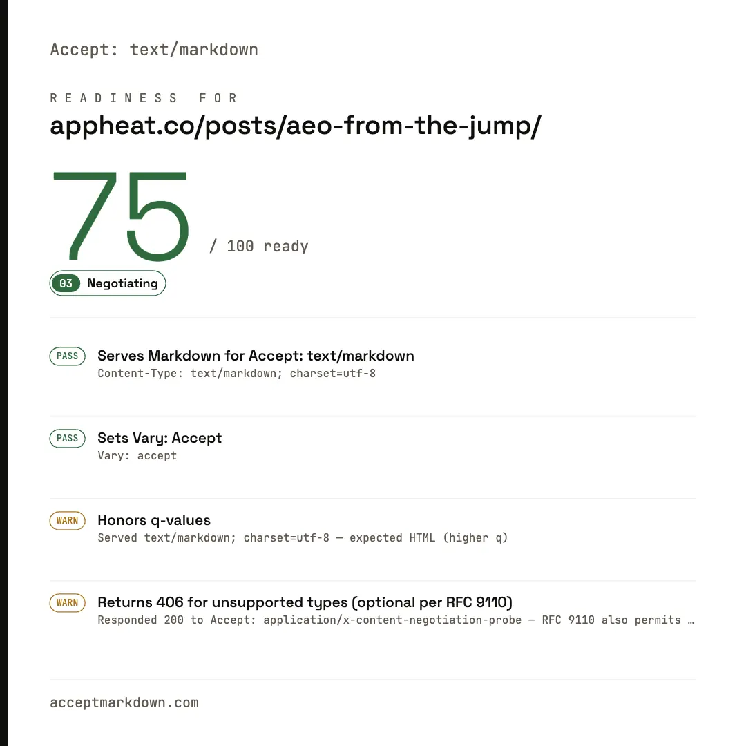 acceptmarkdown.com readiness scorecard for appheat.co/posts/aeo-from-the-jump/, showing a score of 75 out of 100. Two checks pass: serves Markdown for Accept: text/markdown, and sets Vary: Accept. Two checks warn: honors q-values, showing the server served text/markdown when HTML had the higher q-value; and returns 406 for unsupported types, showing the server responded 200 to an unrecognized Accept value instead of 406.